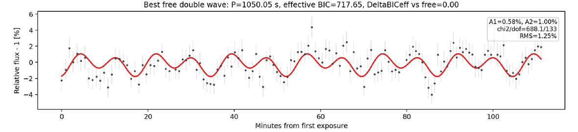 AM CVn V-band differential-photometry light curve with a double-wave fit near a 1050-second period