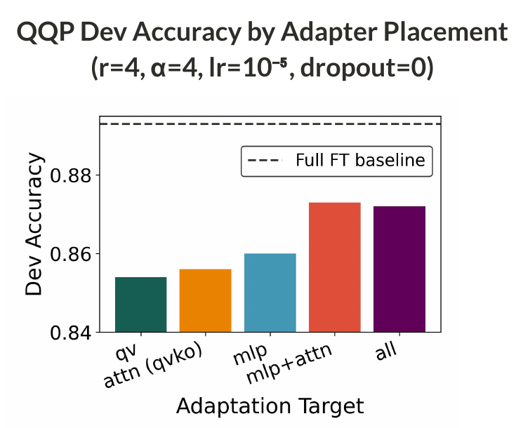 Chart from the SPLoRA poster comparing paraphrase detection accuracy across LoRA adapter placements